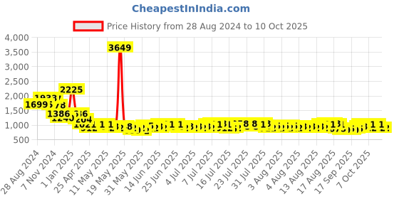 myntra.com Cortina Teal Polyester Sofa Cover With Arms cortina Price History Graph from 28 Aug 2024 to 10 Oct 2025
