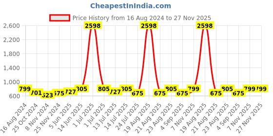 myntra.com Cortina Teal Set of 1 Regular Jewellery Organiser Organisers cortina Price History Graph from 16 Aug 2024 to 26 Nov 2025