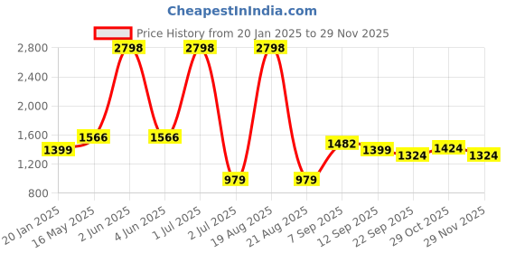 myntra.com Cortina Teal Solid Polyester 1 Piece Sofa Cover cortina Price History Graph from 20 Jan 2025 to 29 Nov 2025