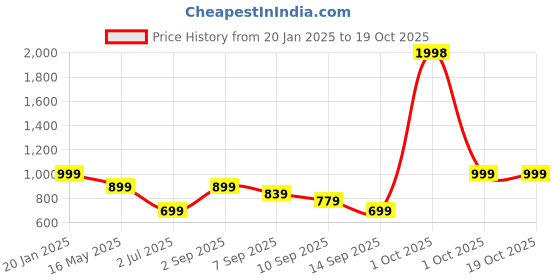 myntra.com Cortina Teal Solid Polyester Sofa Cover cortina Price History Graph from 20 Jan 2025 to 17 Oct 2025