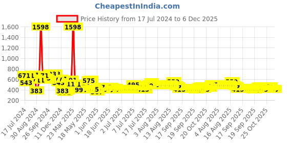 myntra.com Cortina Turquoise Blue & Grey Set of 2 Printed Room Darkening Window Curtain cortina Price History Graph from 17 Jul 2024 to 5 Dec 2025