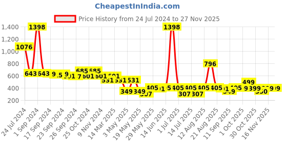 myntra.com Cortina Turquoise Blue & White 2 Pieces Printed Window Curtain cortina Price History Graph from 24 Jul 2024 to 25 Nov 2025