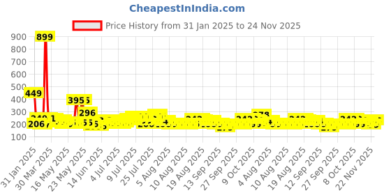 myntra.com Cortina Turquoise Blue & White Ethnic Motifs 110 TC Single Bedsheet with 1 Pillow Covers cortina Price History Graph from 31 Jan 2025 to 24 Nov 2025