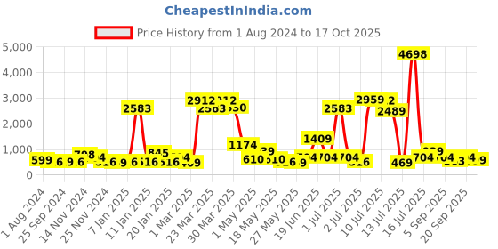 myntra.com Cortina Turquoise Blue & White Set of 2 Printed Long Door Curtains cortina Price History Graph from 1 Aug 2024 to 17 Oct 2025