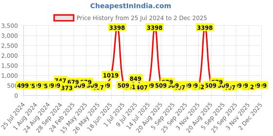 myntra.com Cortina Turquoise Blue & White Set of 2 Printed Window Curtains cortina Price History Graph from 25 Jul 2024 to 2 Dec 2025