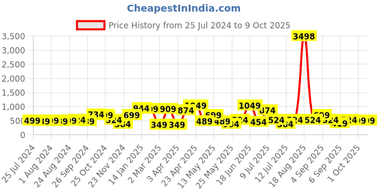 myntra.com Cortina Turquoise Blue & Yellow  Set Of 2 Printed Window Curtains cortina Price History Graph from 25 Jul 2024 to 9 Oct 2025