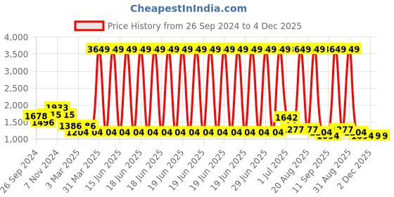 myntra.com Cortina Turquoise Blue Jacquard 1 Piece Sofa Cover With Arms cortina Price History Graph from 26 Sep 2024 to 3 Dec 2025
