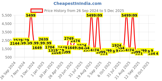 myntra.com Cortina Turquoise Blue Printed Reversible 2 Seater Sofa Cover Blanket cortina Price History Graph from 26 Sep 2024 to 4 Dec 2025