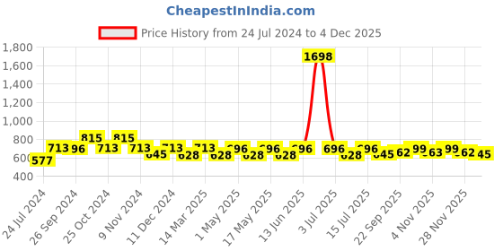 myntra.com Cortina Turquoise Blue Set of 2 Polka Dots Embossed Plain Polyester Door Curtains cortina Price History Graph from 24 Jul 2024 to 2 Dec 2025
