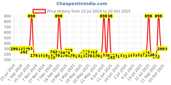 myntra.com Cortina Unisex Blue Printed 300 GSM Bath Towel cortina Price History Graph from 25 Jul 2024 to 20 Oct 2025