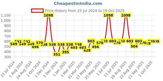 myntra.com Cortina Unisex Blue Printed Foldable Laundry Bag cortina Price History Graph from 25 Jul 2024 to 18 Oct 2025