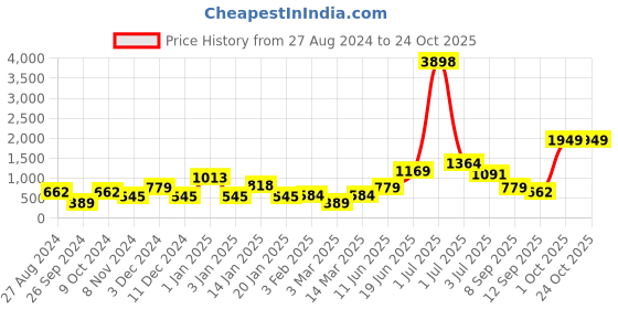 myntra.com Cortina Unisex Grey Curtains and Sheers cortina Price History Graph from 27 Aug 2024 to 23 Oct 2025