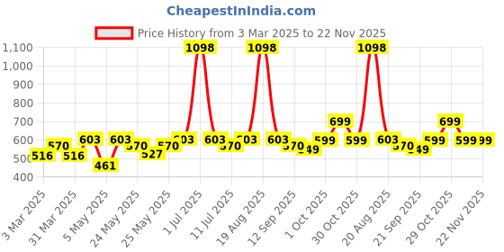 myntra.com Cortina Unisex Grey Printed Foldable Laundry Bag cortina Price History Graph from 3 Mar 2025 to 22 Nov 2025