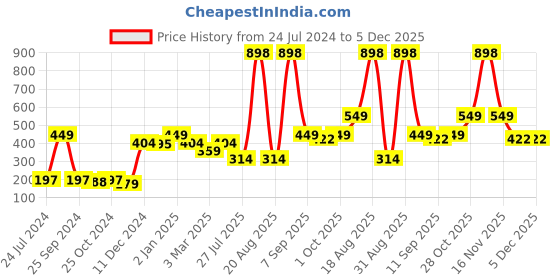 myntra.com Cortina Unisex Off-White and Blue Printed Handbag Organiser cortina Price History Graph from 24 Jul 2024 to 5 Dec 2025