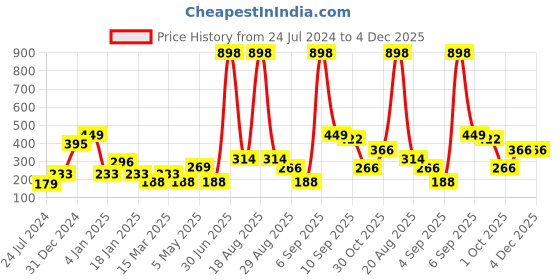 myntra.com Cortina Unisex Off-White & Green Printed Handbag Organiser cortina Price History Graph from 24 Jul 2024 to 4 Dec 2025