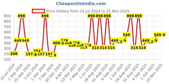 myntra.com Cortina Unisex Off-White and Red Printed Handbag Organiser cortina Price History Graph from 24 Jul 2024 to 24 Nov 2025