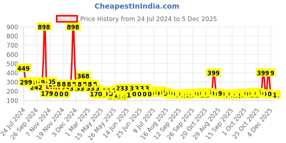 myntra.com Cortina Unisex Pink Printed 300 GSM Bath Towel cortina Price History Graph from 24 Jul 2024 to 5 Dec 2025