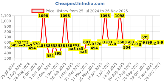 myntra.com Cortina Unisex Pink Printed Foldable Laundry Bag cortina Price History Graph from 25 Jul 2024 to 25 Nov 2025