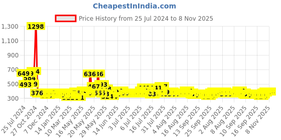 myntra.com Cortina Unisex Set of 2 Blue Printed 300 GSM Bath Towels cortina Price History Graph from 25 Jul 2024 to 8 Nov 2025