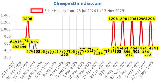 myntra.com Cortina Unisex Set of 2 Printed 300 GSM Bath Towels cortina Price History Graph from 25 Jul 2024 to 13 Nov 2025