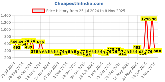 myntra.com Cortina Unisex Set of 2 Printed 300 GSM Bath Towels cortina Price History Graph from 25 Jul 2024 to 8 Nov 2025