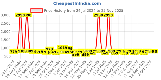 myntra.com Cortina Unisex Set Of 4 Cream Coloured & Orange Printed Chair Covers cortina Price History Graph from 24 Jul 2024 to 23 Nov 2025