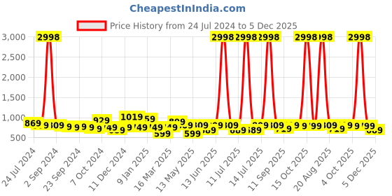 myntra.com Cortina Unisex Set Of 4 Floral Printed Chair Covers cortina Price History Graph from 24 Jul 2024 to 5 Dec 2025