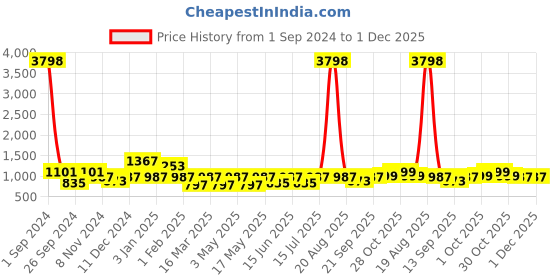 myntra.com Cortina Violet & Blue Printed 3 Seater Sofa Covers cortina Price History Graph from 1 Sep 2024 to 1 Dec 2025