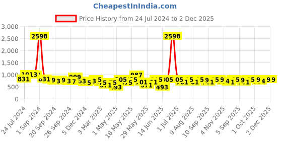 myntra.com Cortina Violet Set of 2 Abstract Printed Room Darkening Long Door Curtain cortina Price History Graph from 24 Jul 2024 to 2 Dec 2025
