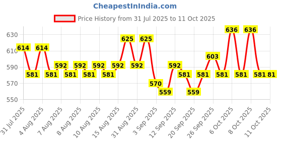 myntra.com Cortina Violet Set of 2 Door Curtains cortina Price History Graph from 31 Jul 2025 to 9 Oct 2025