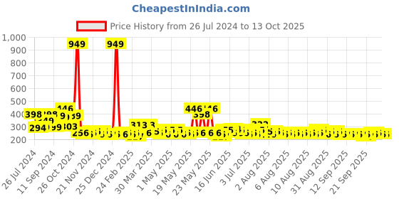 myntra.com Cortina Water Resistant Wallet Accessory Organiser cortina Price History Graph from 26 Jul 2024 to 12 Oct 2025