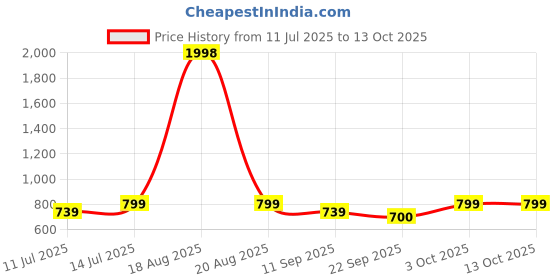 myntra.com Cortina White 1 Pieces MDF Wall Photo Frames cortina Price History Graph from 11 Jul 2025 to 12 Oct 2025