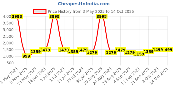 myntra.com Cortina White 1 Pieces Rose Artificial Flower With Pot cortina Price History Graph from 3 May 2025 to 14 Oct 2025