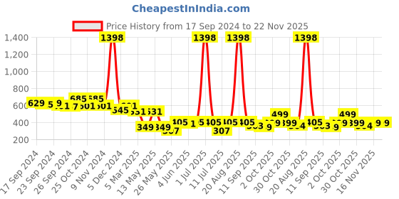 myntra.com Cortina White & Black 2 Pieces Quirky Printed Window Curtain cortina Price History Graph from 17 Sep 2024 to 22 Nov 2025