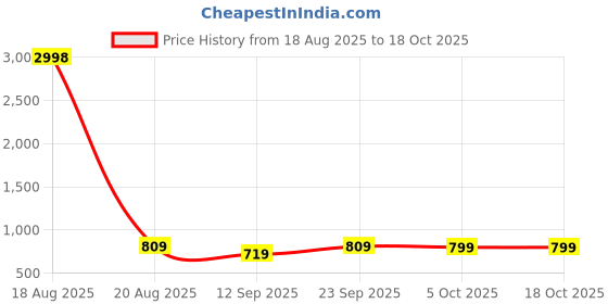 myntra.com Cortina White & Black Checked 1-Seater Super-Stretchable Non-Slip Sofa Slipcover cortina Price History Graph from 18 Aug 2025 to 18 Oct 2025