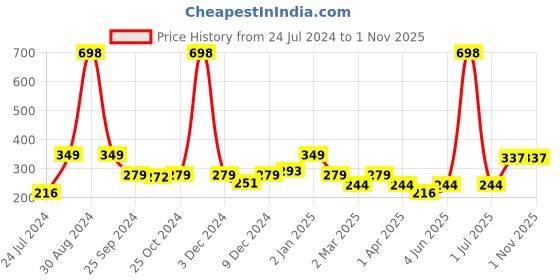 myntra.com Cortina White & Black Checked Multi-Utility Fabric Organiser cortina Price History Graph from 24 Jul 2024 to 31 Oct 2025