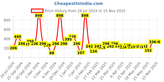 myntra.com Cortina White & Black Checked Multi-Utility Wall Hanging Organiser cortina Price History Graph from 24 Jul 2024 to 15 Nov 2025