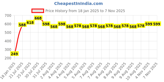myntra.com Cortina White & Black Ethnic Motifs Window Curtain cortina Price History Graph from 18 Jan 2025 to 4 Nov 2025