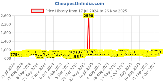 myntra.com Cortina White & Black Geometric-Printed 2-Seater Sofa Cover cortina Price History Graph from 17 Jul 2024 to 25 Nov 2025
