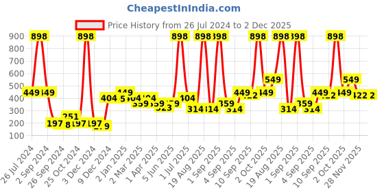 myntra.com Cortina White & Black Printed Multi-Utility Wall Hanging Organiser cortina Price History Graph from 26 Jul 2024 to 2 Dec 2025