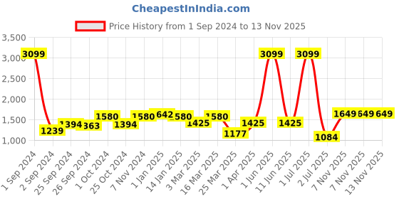 myntra.com Cortina White & Black Printed Sofa Cover With Arms cortina Price History Graph from 1 Sep 2024 to 13 Nov 2025