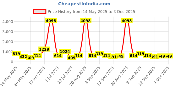 myntra.com Cortina White & Black Set of 2 Printed Door Curtains cortina Price History Graph from 14 May 2025 to 3 Dec 2025