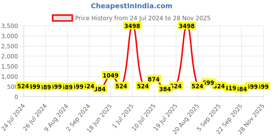 myntra.com Cortina  White & Black Set of 2 Printed Window Curtains cortina Price History Graph from 24 Jul 2024 to 27 Nov 2025