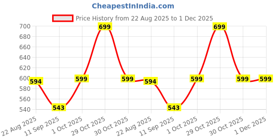 myntra.com Cortina White & Black Single Ethnic Motifs Printed Door Curtain cortina Price History Graph from 22 Aug 2025 to 1 Dec 2025