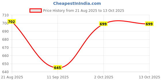 myntra.com Cortina White & Black Single Geometric Printed Long Door Curtain cortina Price History Graph from 21 Aug 2025 to 13 Oct 2025
