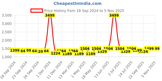 myntra.com Cortina White & Blue 2 Pieces Floral Black Out reversible eyelet Window Curtains cortina Price History Graph from 18 Sep 2024 to 4 Nov 2025