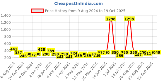 myntra.com Cortina White & Blue 2 Pieces Leaf Printed Window Curtains cortina Price History Graph from 9 Aug 2024 to 19 Oct 2025