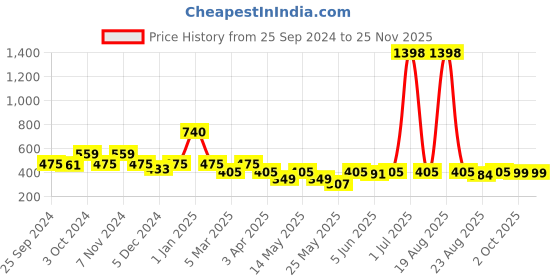 myntra.com Cortina White & Blue 2 Pieces Printed Window Curtain cortina Price History Graph from 25 Sep 2024 to 24 Nov 2025