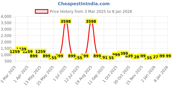 myntra.com Cortina White & Blue 6 Pieces Abstract Printed Super Stretchable Chair Covers cortina Price History Graph from 3 Mar 2025 to 5 Jan 2026