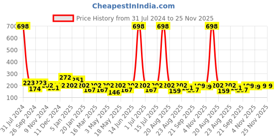 myntra.com Cortina White & Blue Abstract Printed Non-Slip Chair Cover cortina Price History Graph from 31 Jul 2024 to 25 Nov 2025